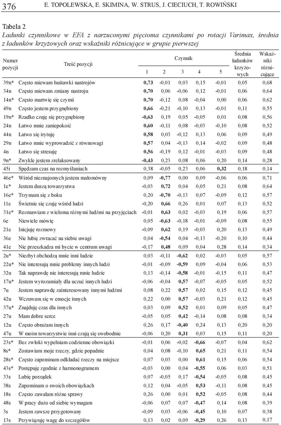 5 39n* Czsto miewam hutawki nastrojów 0,73-0,01 0,03 0,15-0,01 0,05 0,68 34n Czsto miewam zmiany nastroju 0,70 0,06-0,06 0,12-0,01 0,06 0,64 14n* Czsto martwi si czym 0,70-0,12 0,08-0,04 0,00 0,06