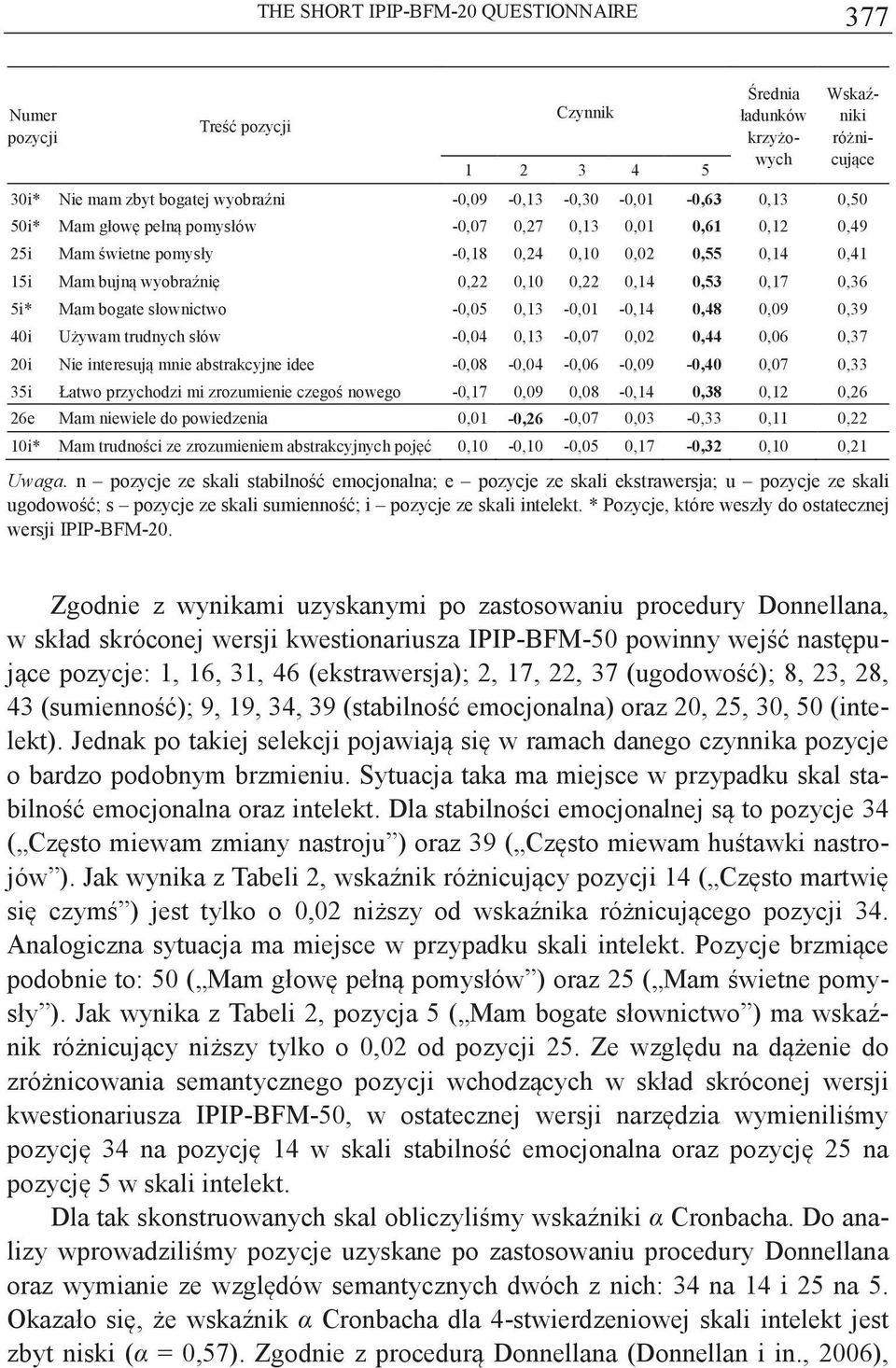 trudnych słów -0,04 0,13-0,07 0,02 0,44 0,06 0,37 20i Nie interesuj mnie abstrakcyjne idee -0,08-0,04-0,06-0,09-0,40 0,07 0,33 35i Łatwo przychodzi mi zrozumienie czego nowego -0,17 0,09 0,08-0,14