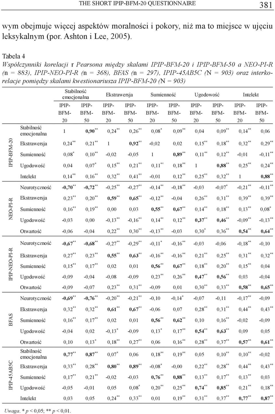 = 903) 20 Stabilno emocjonalna Stabilno emocjonalna 20 50 Ekstrawersja Sumienno Ugodowo Intelekt 20 50 20 50 20 50 20 50 1 ****** 0,90 ** 0,24 ** 0,26 ** 0,08 ** 0,09 ** 0,04 ** 0,09 ** 0,14 ** 0,06