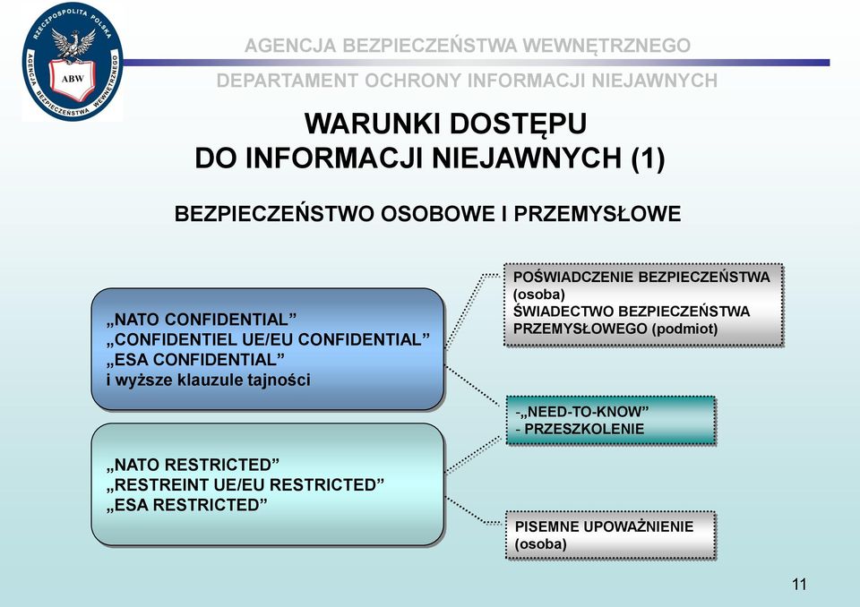 POŚWIADCZENIE BEZPIECZEŃSTWA (osoba) ŚWIADECTWO BEZPIECZEŃSTWA PRZEMYSŁOWEGO (podmiot) -