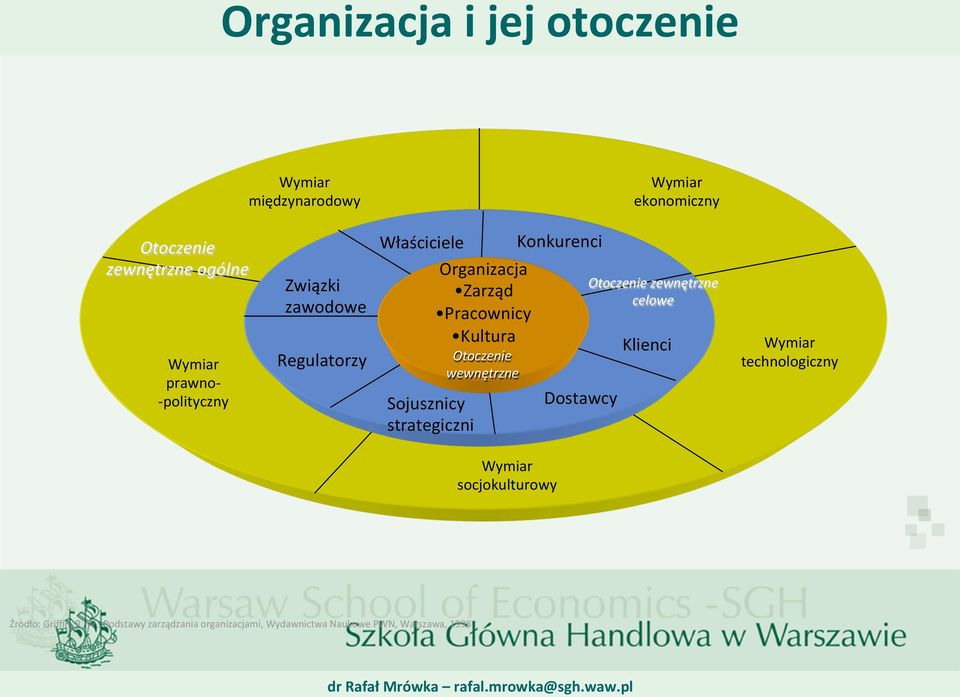 wewnętrzne Sojusznicy strategiczni Konkurenci Dostawcy Otoczenie zewnętrzne celowe Klienci Wymiar