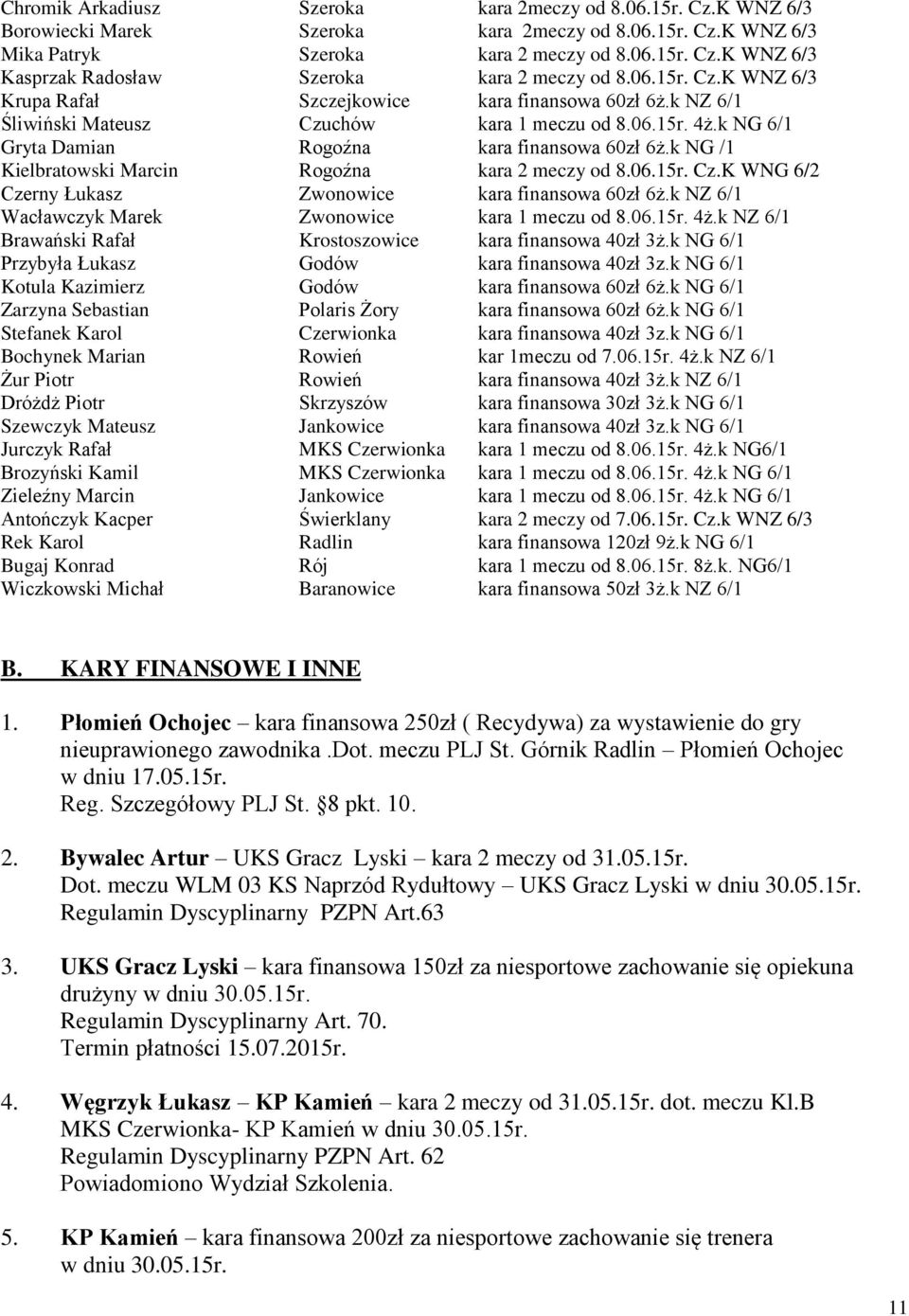 k NG /1 Kielbratowski Marcin Rogoźna kara 2 meczy od 8.06.15r. Cz.K WNG 6/2 Czerny Łukasz Zwonowice kara finansowa 60zł 6ż.k NZ 6/1 Wacławczyk Marek Zwonowice kara 1 meczu od 8.06.15r. 4ż.