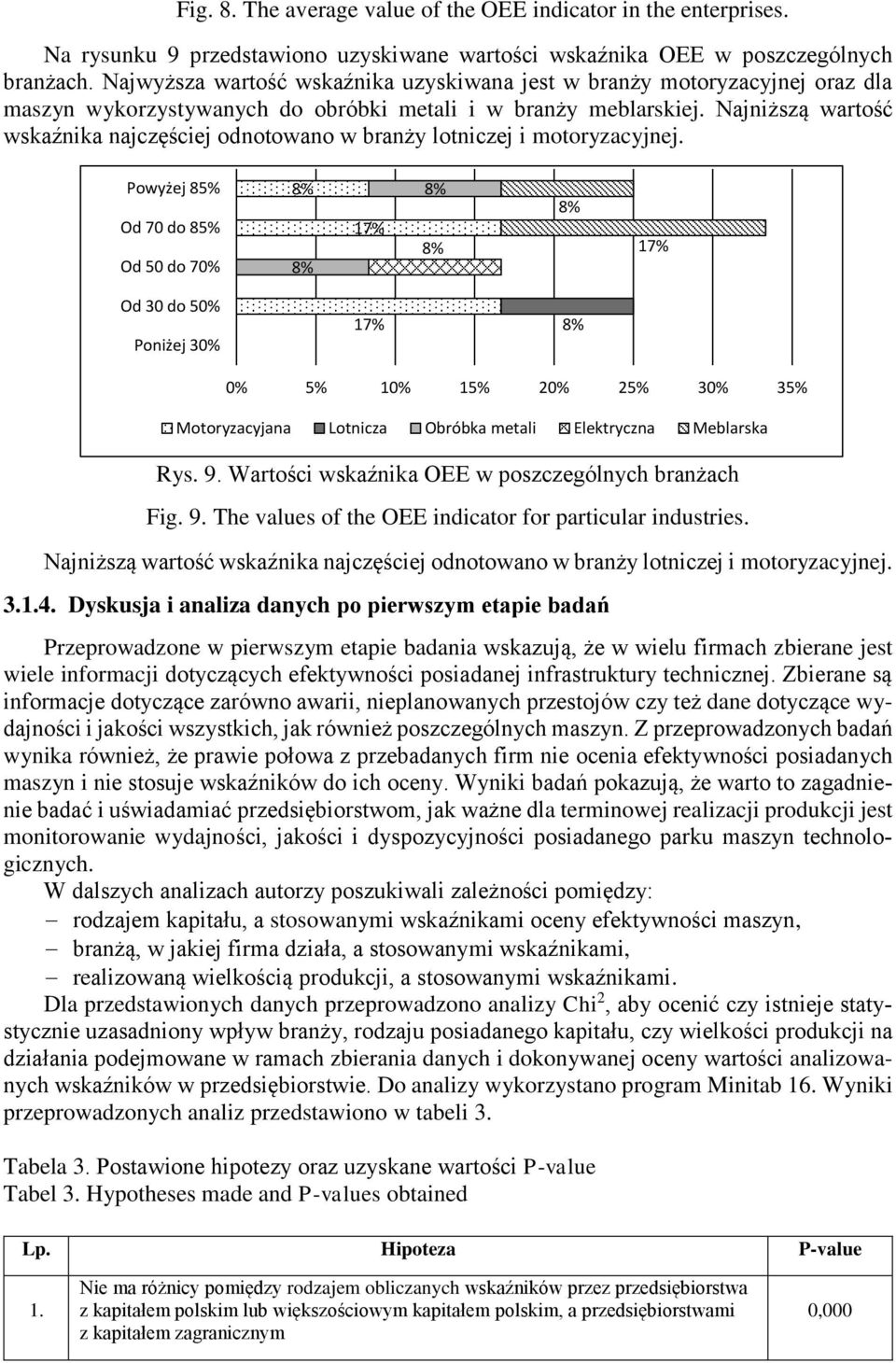 Najniższą wartość wskaźnika najczęściej odnotowano w branży lotniczej i motoryzacyjnej.