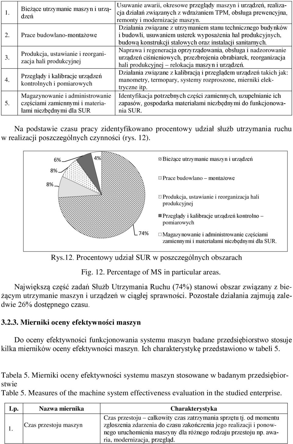 SUR Usuwanie awarii, okresowe przeglądy maszyn i urządzeń, realizacja działań związanych z wdrażaniem TPM, obsługa prewencyjna, remonty i modernizacje maszyn.