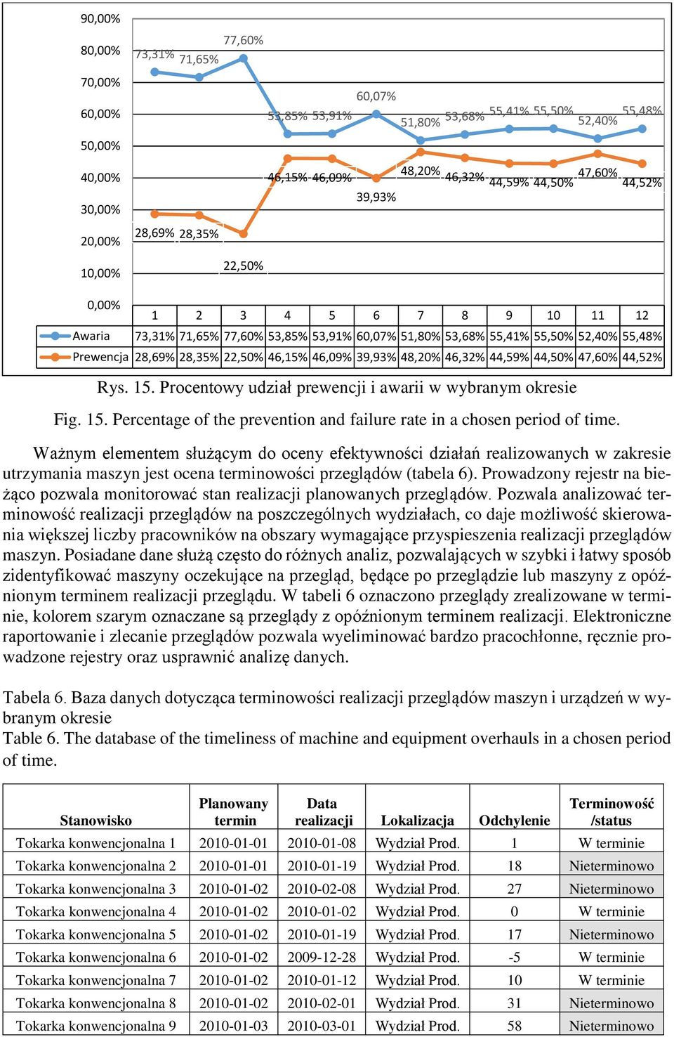 46,09% 39,93% 48,20% 46,32% 44,59% 44,50% 47,60% 44,52% Rys. 15. Procentowy udział prewencji i awarii w wybranym okresie Fig. 15. Percentage of the prevention and failure rate in a chosen period of time.