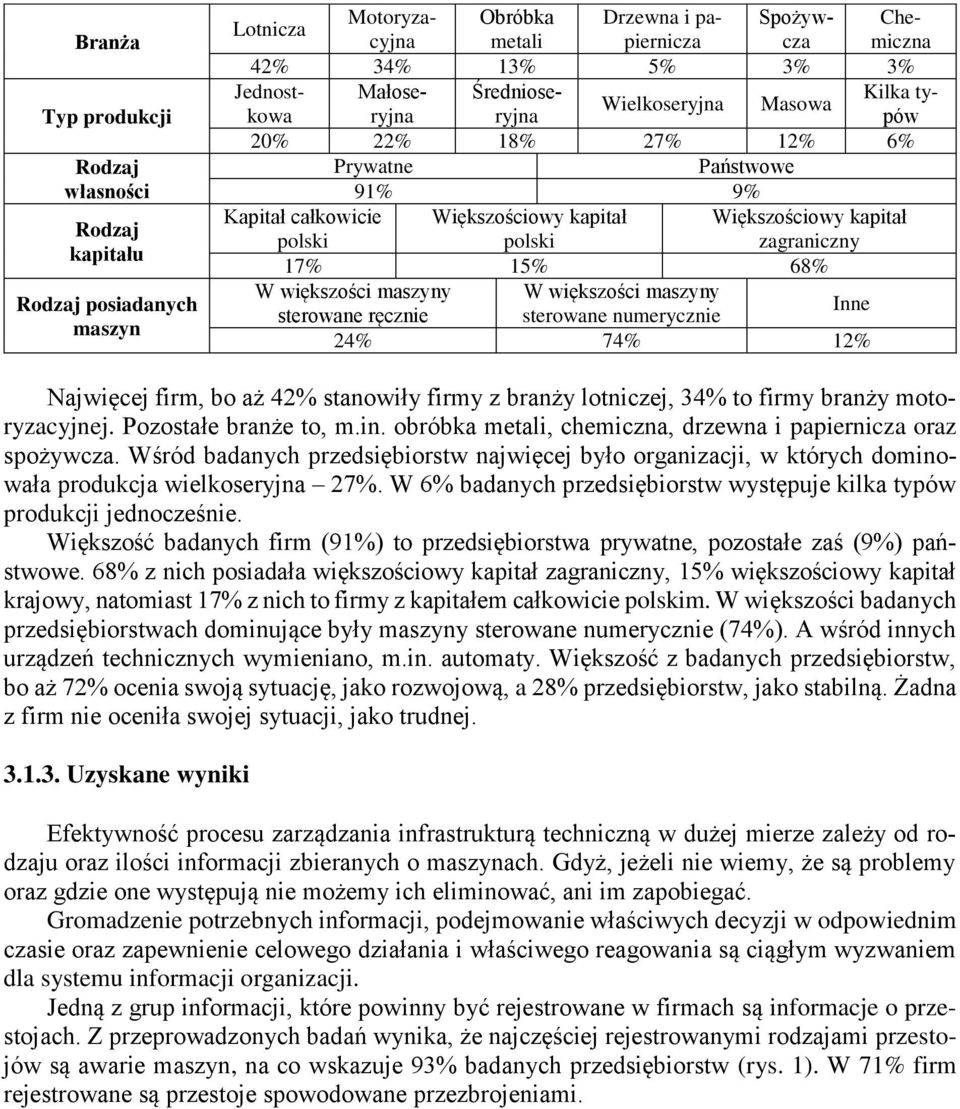 większości maszyny W większości maszyny sterowane ręcznie sterowane numerycznie Inne 24% 74% 12% Chemiczna Kilka typów Najwięcej firm, bo aż 42% stanowiły firmy z branży lotniczej, 34% to firmy