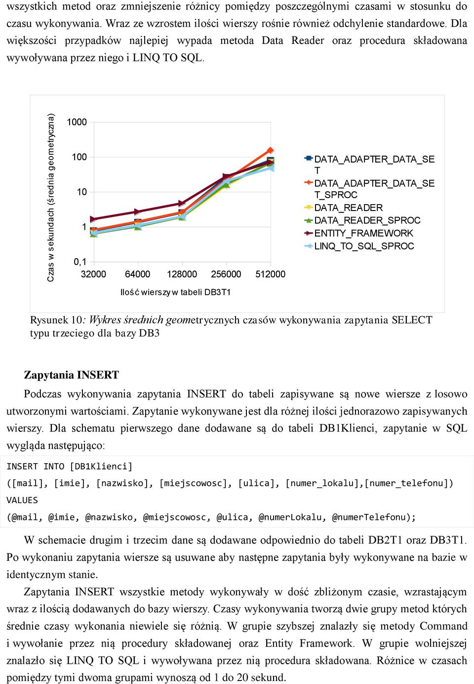 000 00 0 0, 32000 64000 28000 256000 52000 T T_SPROC Ilość wierszy w tabeli DB3T Rysunek 0: Wykres średnich geometrycznych czasów wykonywania zapytania SELECT typu trzeciego dla bazy DB3 Zapytania