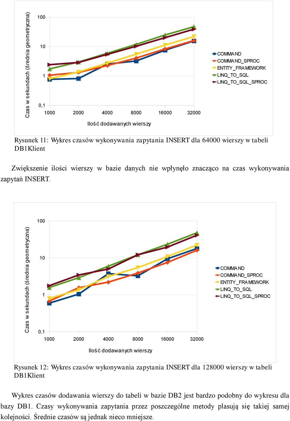 00 0 COMMAND COMMAND_SPROC 0, 000 2000 4000 8000 6000 32000 Ilość dodawanych wierszy Rysunek 2: Wykres czasów wykonywania zapytania INSERT dla 28000 wierszy w tabeli DBKlient