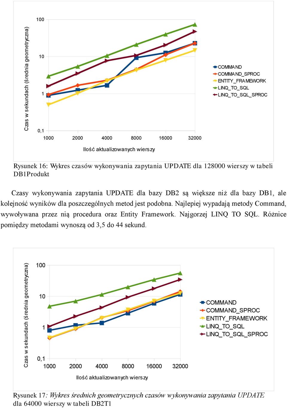 Najlepiej wypadają metody Command, wywoływana przez nią procedura oraz Entity Framework. Najgorzej LINQ TO SQL. Różnice pomiędzy metodami wynoszą od 3,5 do 44 sekund.