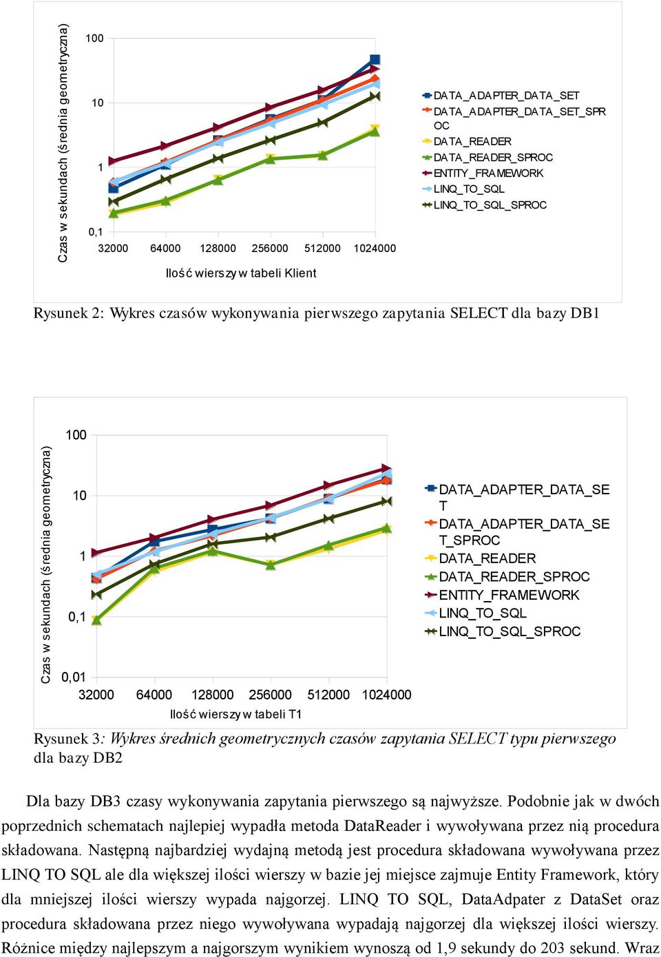 DB3 czasy wykonywania zapytania pierwszego są najwyższe. Podobnie jak w dwóch poprzednich schematach najlepiej wypadła metoda DataReader i wywoływana przez nią procedura składowana.