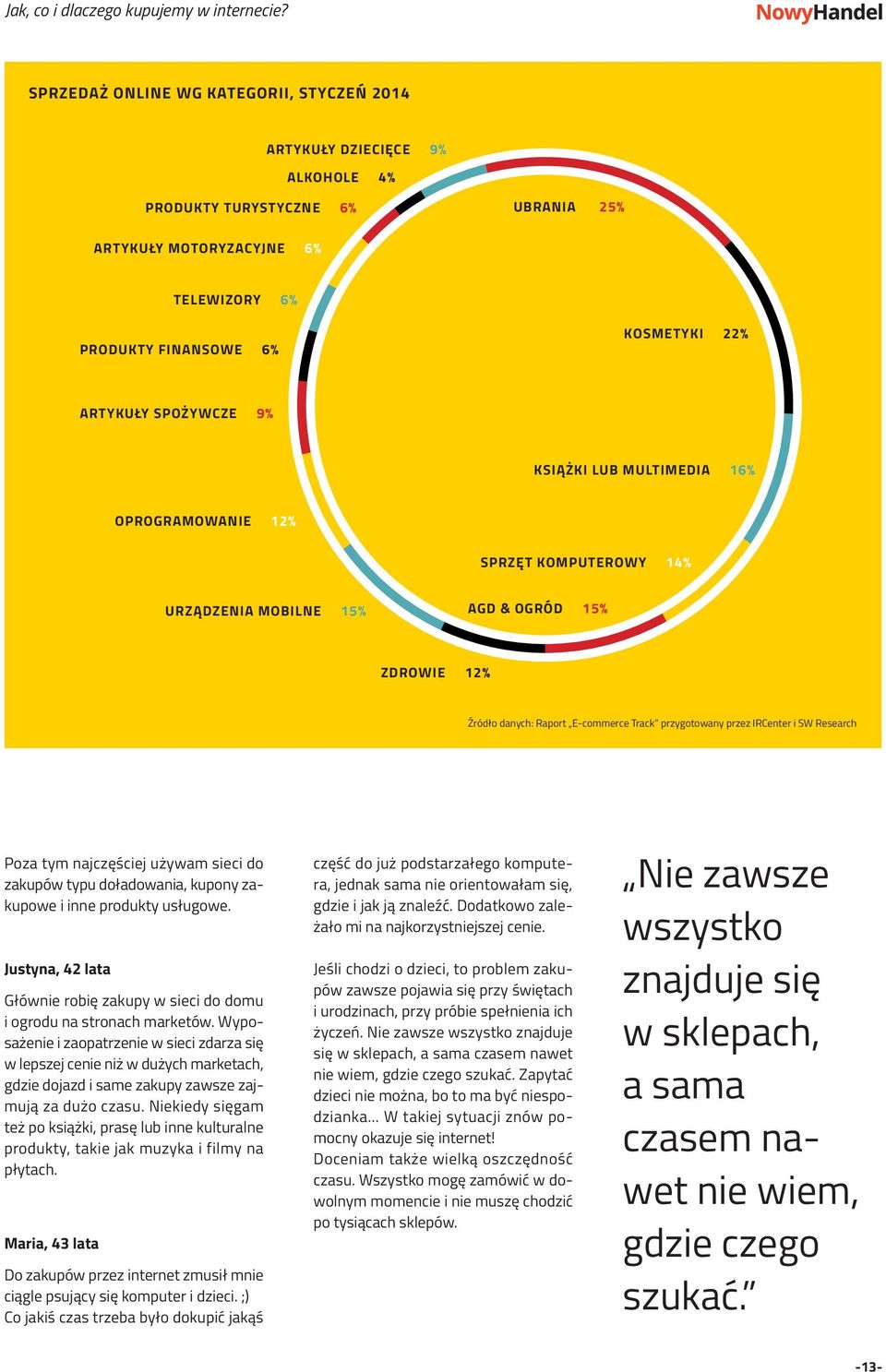 SPOŻYWCZE 9% KSIĄŻKI LUB MULTIMEDIA 16% OPROGRAMOWANIE 12% SPRZĘT KOMPUTEROWY 14% URZĄDZENIA MOBILNE 15% AGD & OGRÓD 15% ZDROWIE 12% Źródło danych: Raport E-commerce Track przygotowany przez IRCenter