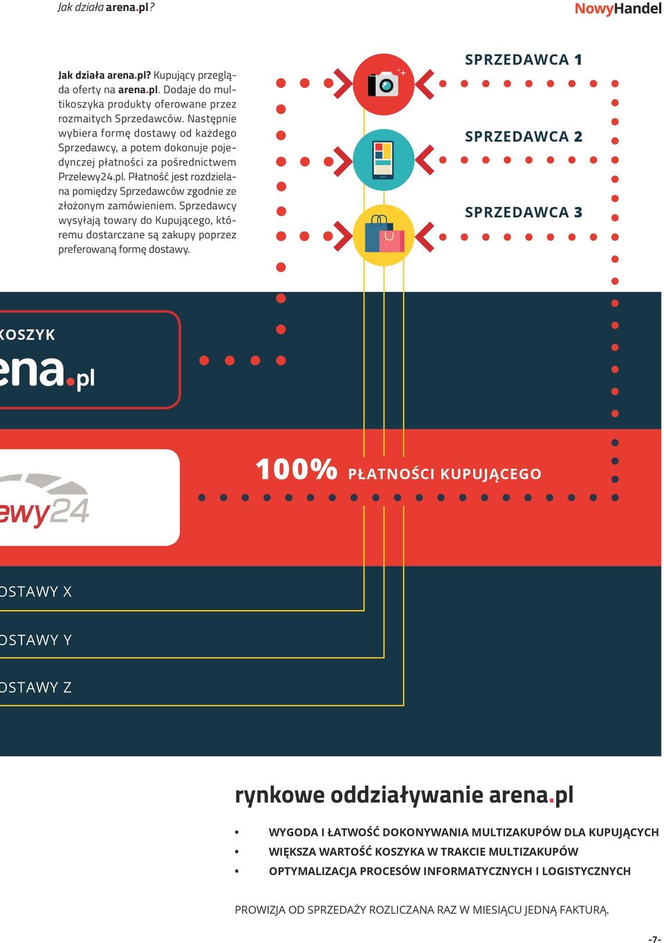 Płatność jest rozdzielana pomiędzy Sprzedawców zgodnie ze złożonym zamówieniem. Sprzedawcy wysyłają towary do Kupującego, któremu dostarczane są zakupy poprzez preferowaną formę dostawy.