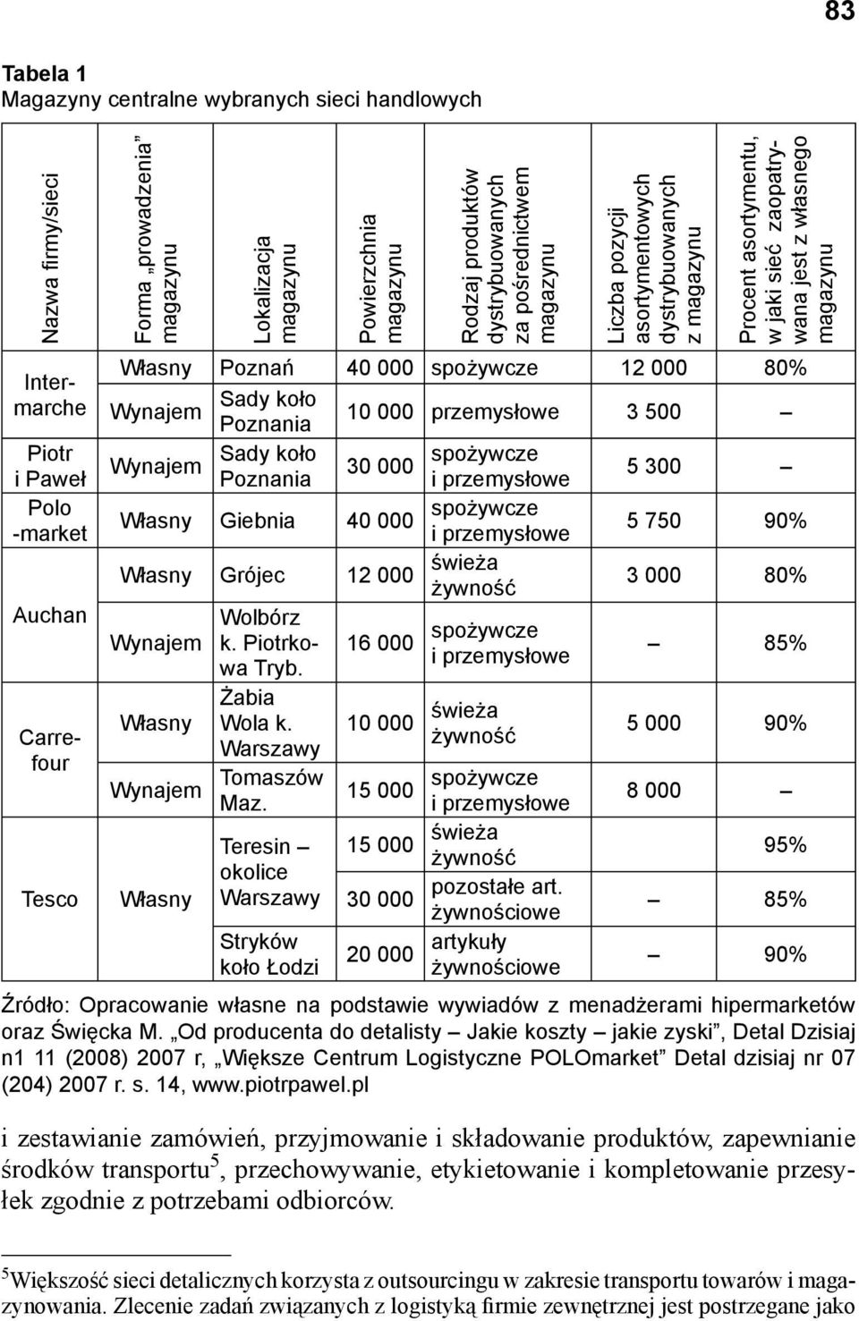 Własny Poznań 40 000 spożywcze 12 000 80% Wynajem Sady koło Poznania 10 000 przemysłowe 3 500 Wynajem Sady koło 30 000 spożywcze Poznania i przemysłowe 5 300 Własny Giebnia 40 000 spożywcze i