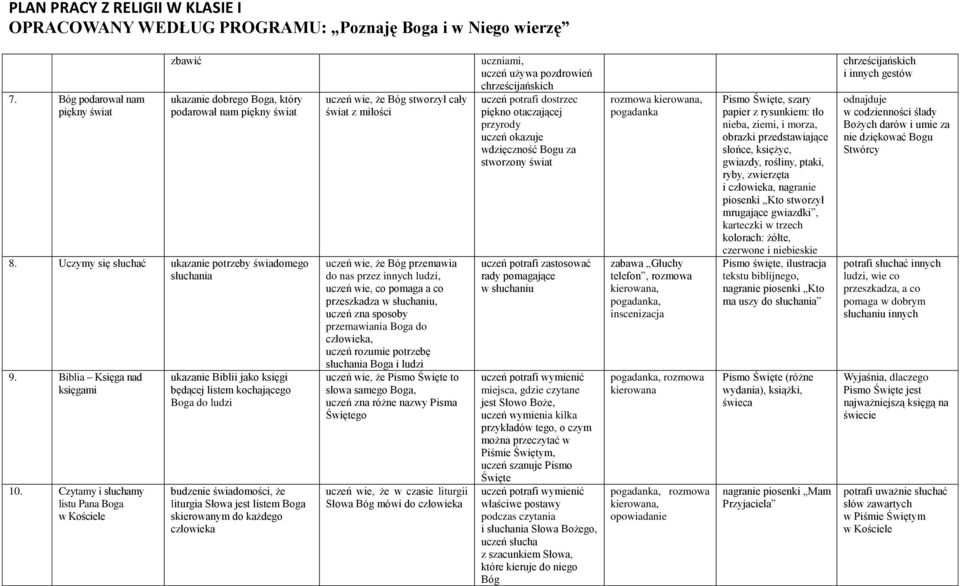 człowieka uczeń wie, że Bóg stworzył cały świat z miłości uczeń wie, że Bóg przemawia do nas przez innych ludzi, uczeń wie, co pomaga a co przeszkadza w słuchaniu, uczeń zna sposoby przemawiania Boga