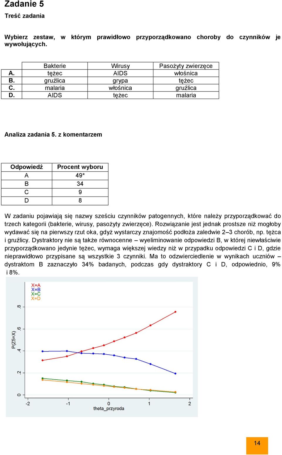 z komentarzem Odpowiedź Procent wyboru A 49* B 34 C 9 D 8 W zadaniu pojawiają się nazwy sześciu czynników patogennych, które należy przyporządkować do trzech kategorii (bakterie, wirusy, pasożyty