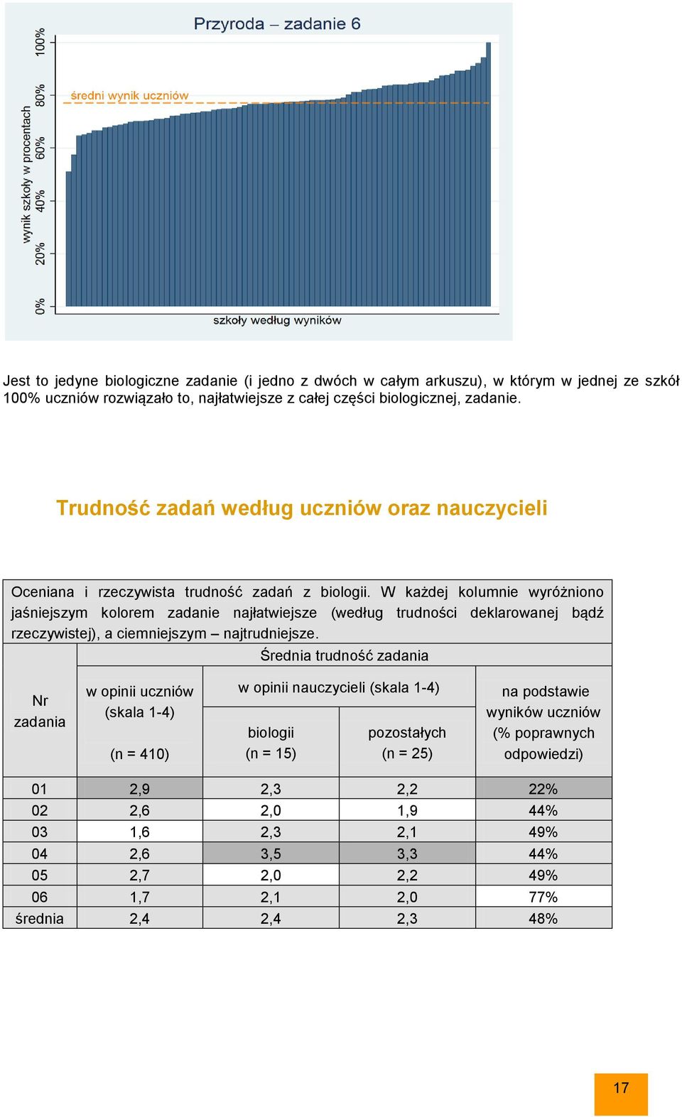 W każdej kolumnie wyróżniono jaśniejszym kolorem zadanie najłatwiejsze (według trudności deklarowanej bądź rzeczywistej), a ciemniejszym najtrudniejsze.