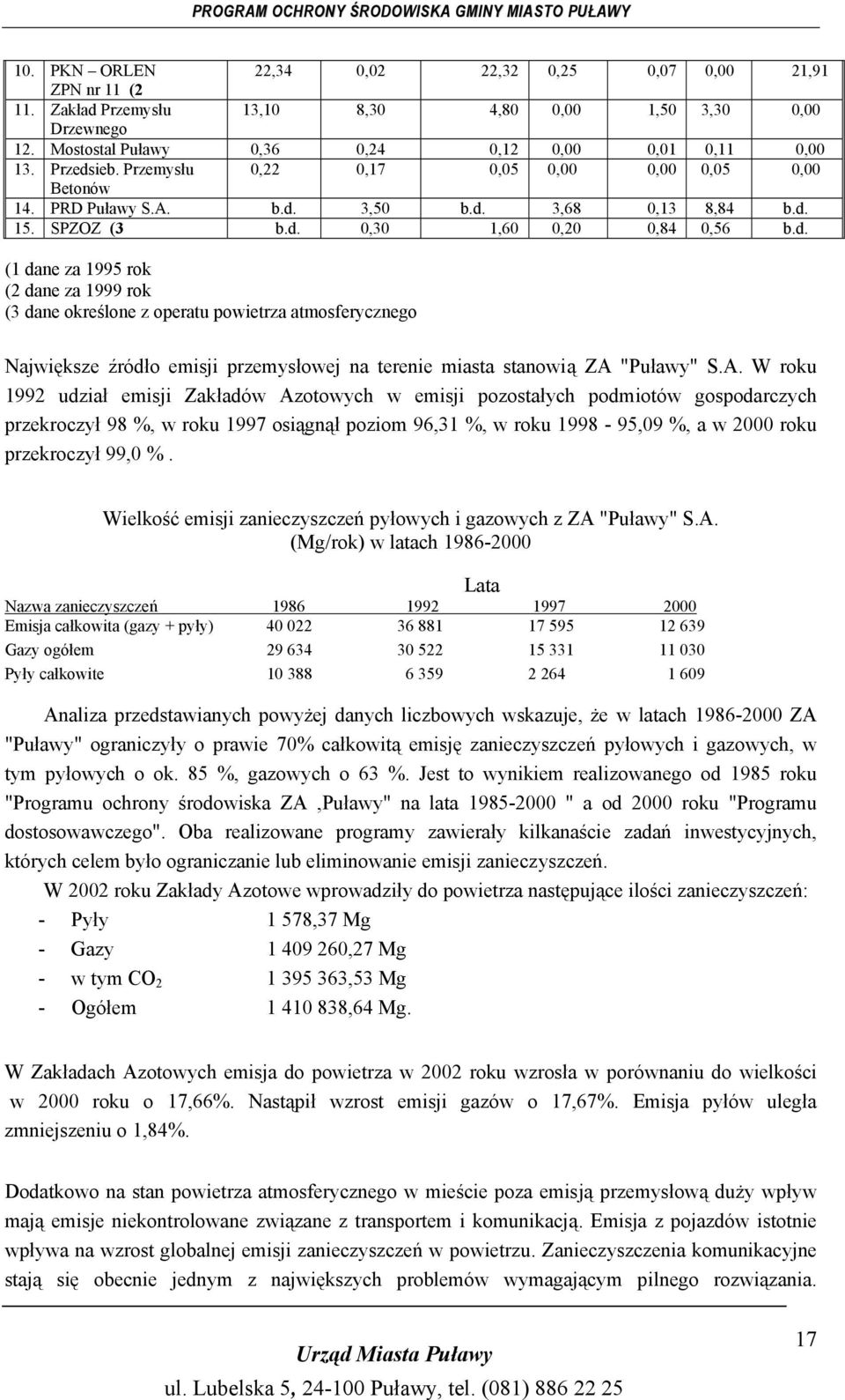 A. W roku 1992 udział emisji Zakładów Azotowych w emisji pozostałych podmiotów gospodarczych przekroczył 98 %, w roku 1997 osiągnął poziom 96,31 %, w roku 1998-95,09 %, a w 2000 roku przekroczył 99,0