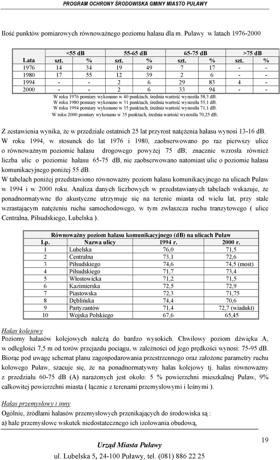 W roku 1980 pomiary wykonano w 31 punktach, średnia wartość wynosiła 55,1 db. W roku 1994 pomiary wykonano w 35 punktach, średnia wartość wynosiła 71,1 db.