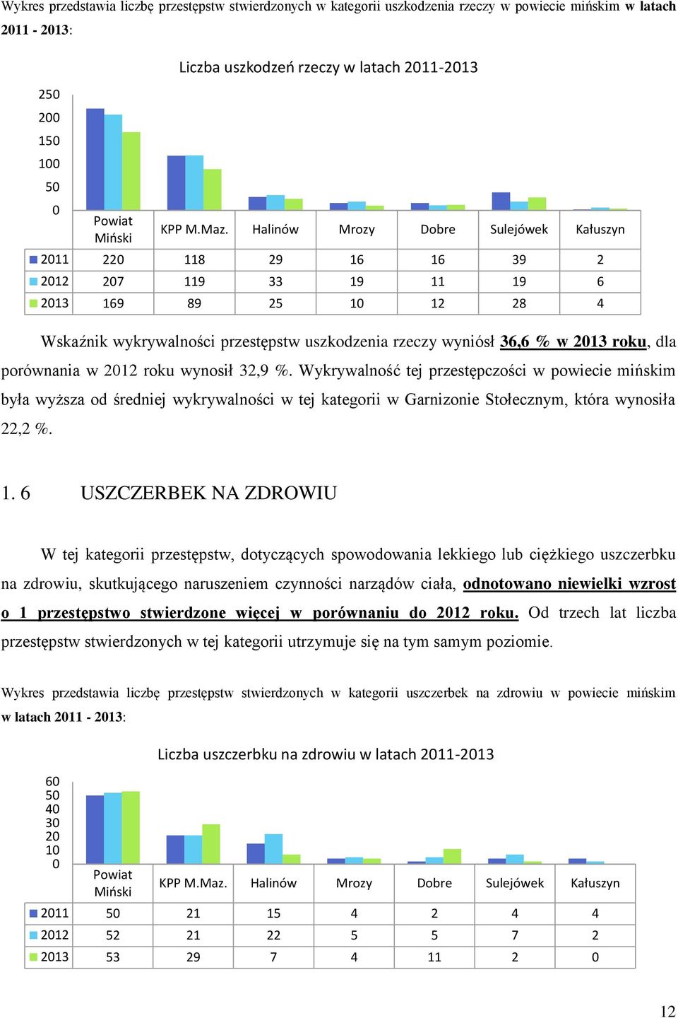 Wykrywalność tej przestępczości w powiecie mińskim była wyższa od średniej wykrywalności w tej kategorii w Garnizonie Stołecznym, która wynosiła 22,2 %.