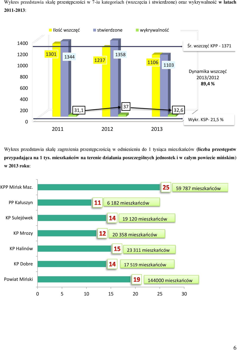 KSP- 21,5 % Wykres przedstawia skalę zagrożenia przestępczością w odniesieniu do 1 tysiąca mieszkańców (liczba przestępstw przypadająca na 1 tys.