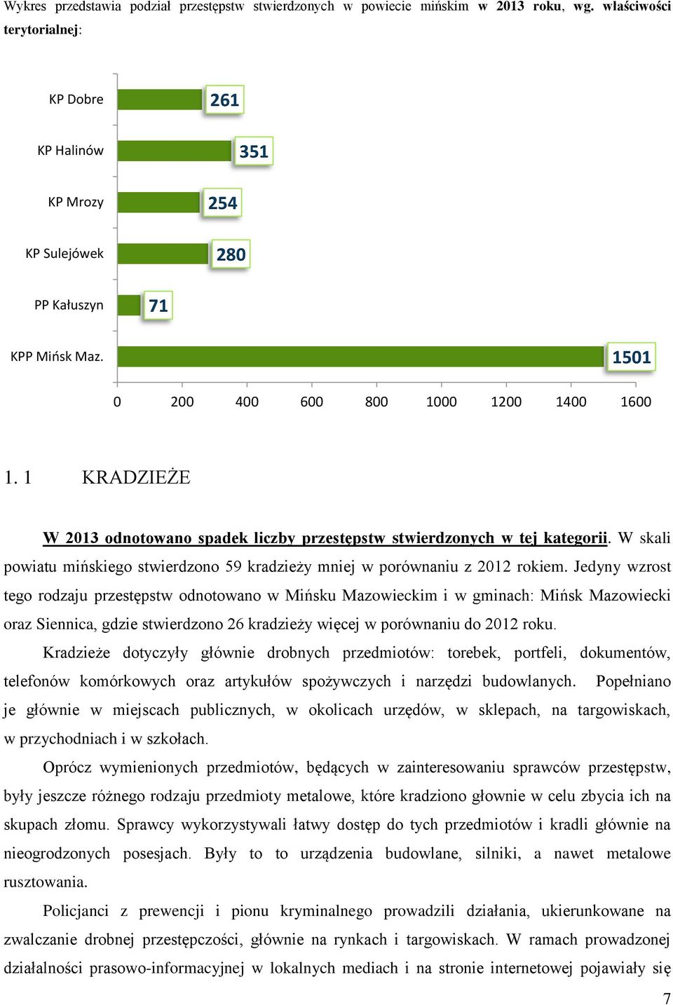 1 KRADZIEŻE W 213 odnotowano spadek liczby przestępstw stwierdzonych w tej kategorii. W skali powiatu mińskiego stwierdzono 59 kradzieży mniej w porównaniu z 212 rokiem.