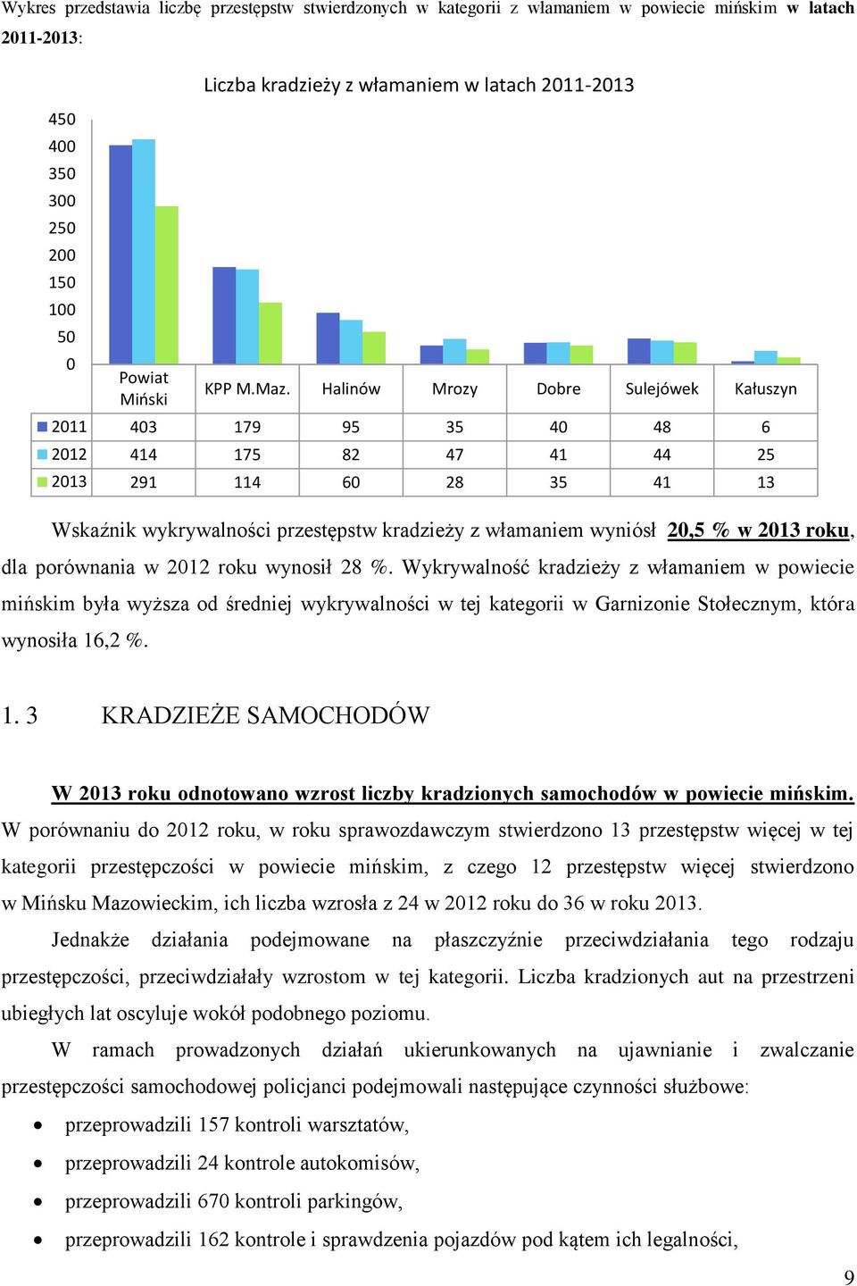 Wykrywalność kradzieży z włamaniem w powiecie mińskim była wyższa od średniej wykrywalności w tej kategorii w Garnizonie Stołecznym, która wynosiła 16,2 %.