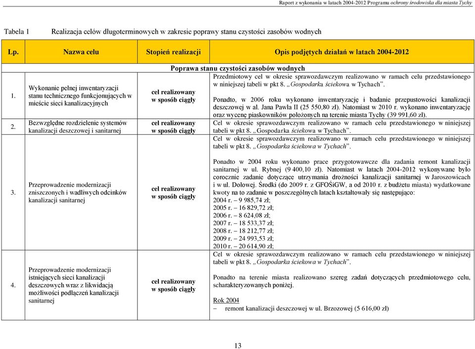 Wykonanie pełnej inwentaryzacji stanu technicznego funkcjonujących w mieście sieci kanalizacyjnych Bezwzględne rozdzielenie systemów kanalizacji deszczowej i sanitarnej Poprawa stanu czystości