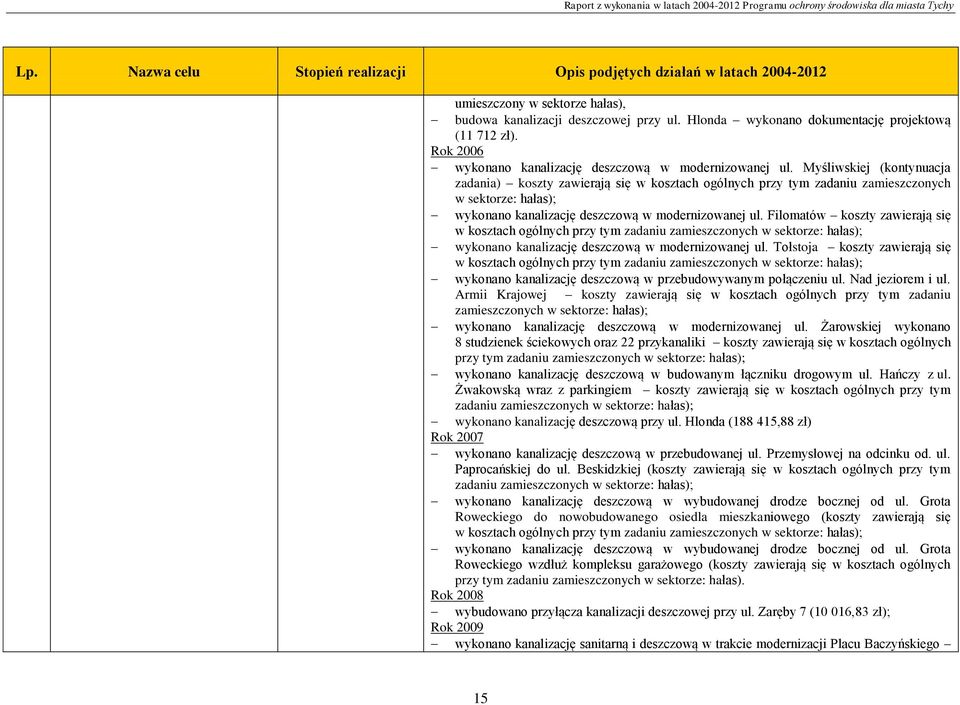 Myśliwskiej (kontynuacja zadania) koszty zawierają się w kosztach ogólnych przy tym zadaniu zamieszczonych w sektorze: hałas); wykonano kanalizację deszczową w modernizowanej ul.