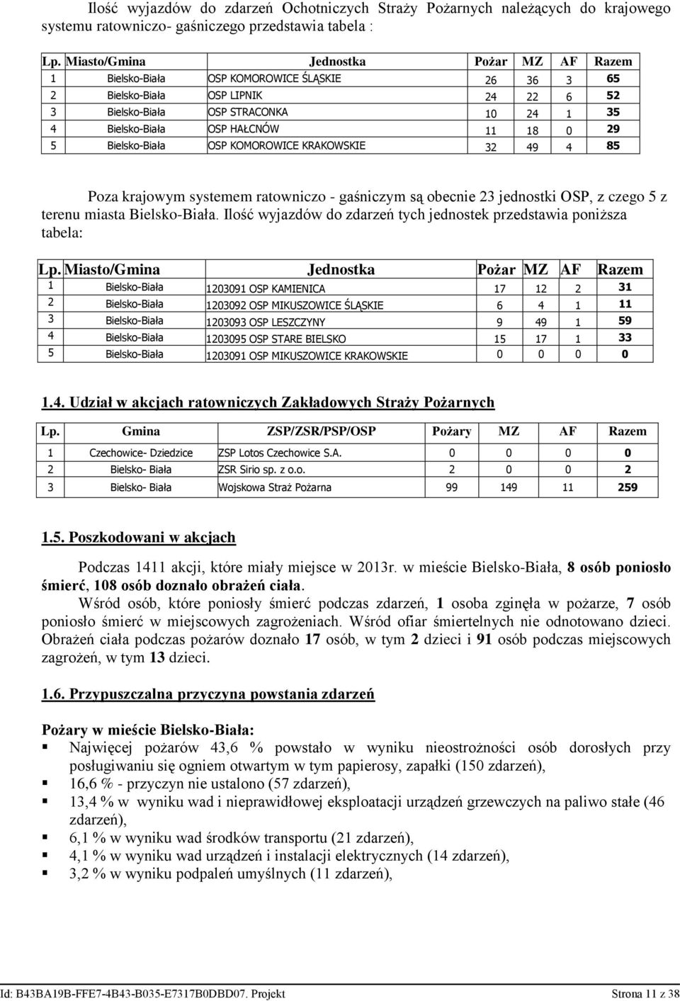 11 18 0 29 5 Bielsko-Biała OSP KOMOROWICE KRAKOWSKIE 32 49 4 85 Poza krajowym systemem ratowniczo - gaśniczym są obecnie 23 jednostki OSP, z czego 5 z terenu miasta Bielsko-Biała.