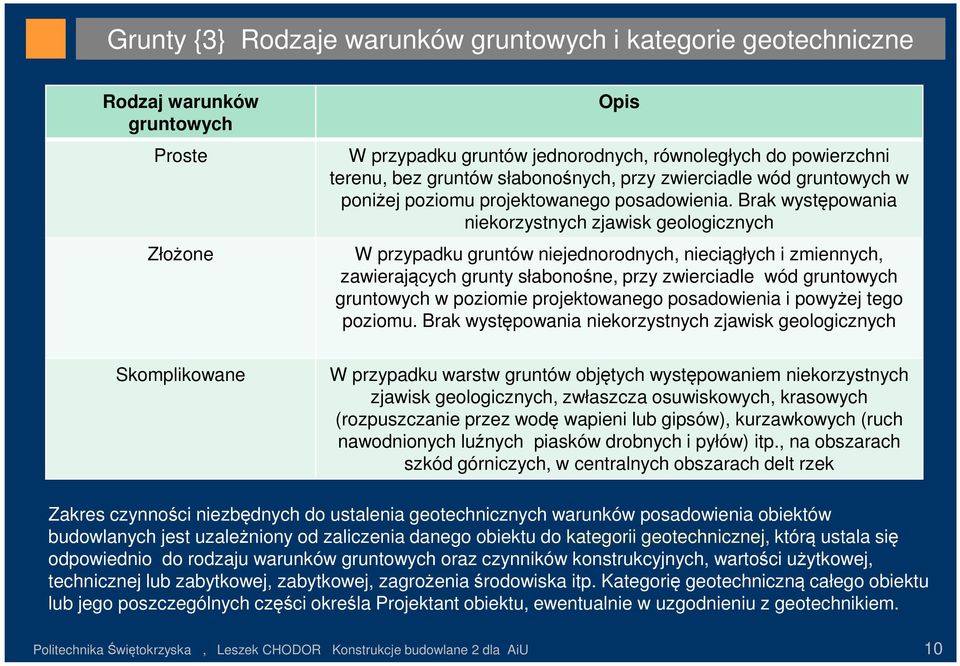 Brak występowania niekorzystnych zjawisk geologicznych W przypadku gruntów niejednorodnych, nieciągłych i zmiennych, zawierających grunty słabonośne, przy zwierciadle wód gruntowych gruntowych w