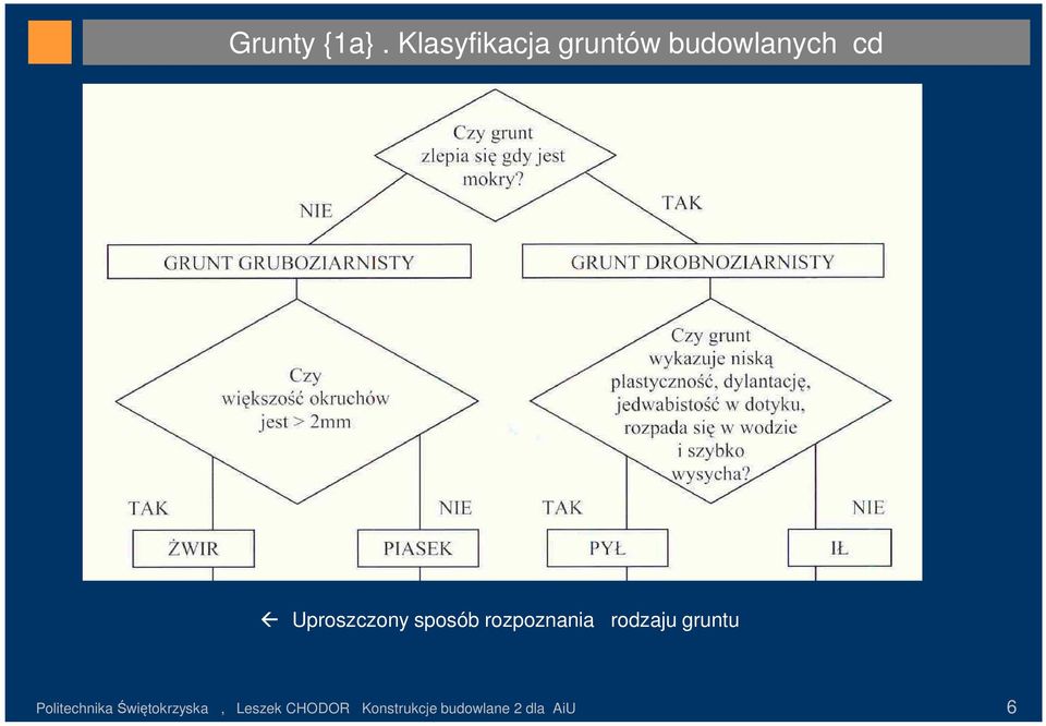 Uproszczony sposób rozpoznania rodzaju