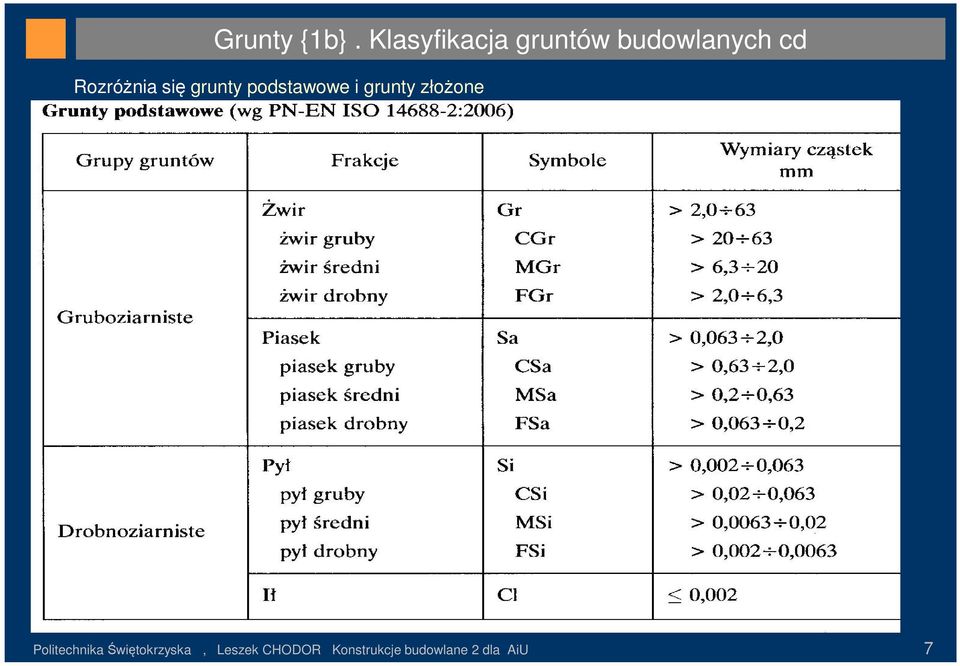 Rozróżnia się grunty podstawowe i grunty