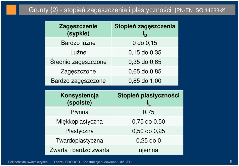 1,00 Konsystencja (spoiste) Stopień plastyczności I L Płynna 0,75 Miękkoplastyczna 0,75 do 0,50 Plastyczna 0,50 do 0,25