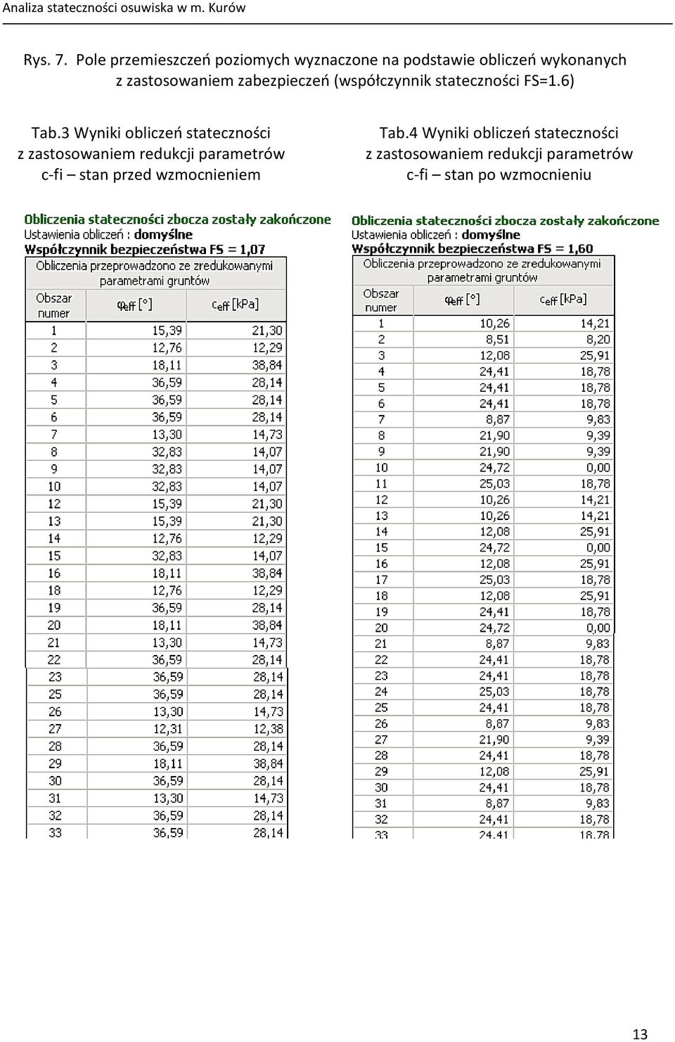 zastosowaniem zabezpieczeń (współczynnik stateczności FS=1.6) Tab.