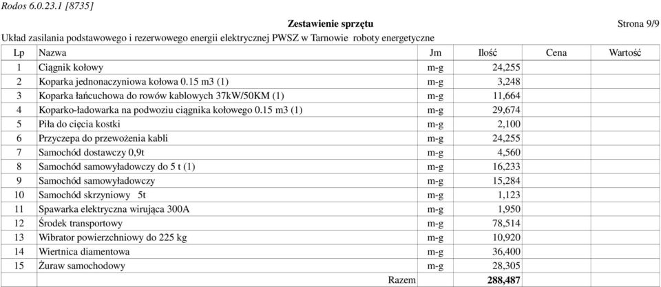 15 m3 (1) m-g 29,674 5 Piła do cięcia kostki m-g 2,100 6 Przyczepa do przewożenia kabli m-g 24,255 7 Samochód dostawczy 0,9t m-g 4,560 8 Samochód samowyładowczy do 5 t (1) m-g