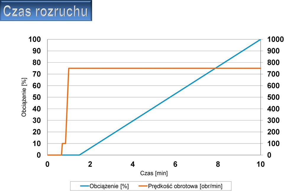300 200 100 0 0 2 4 6 8 10 Czas [min]