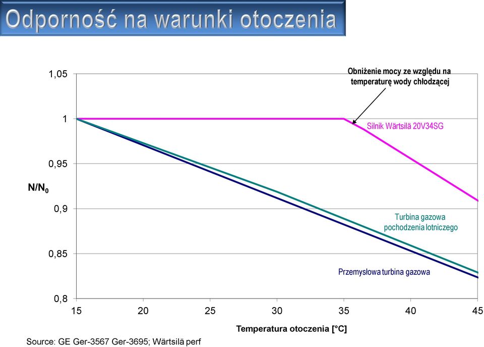 lotniczego 0,85 Przemysłowa turbina gazowa 0,8 15 20 25 30 35 40