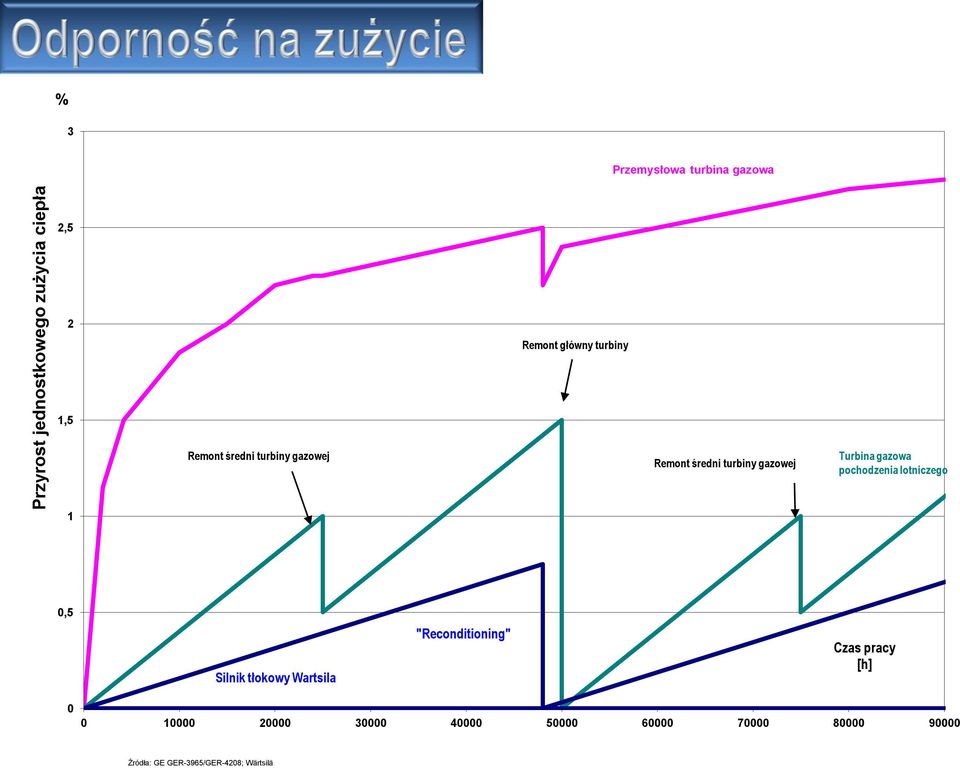 pochodzenia lotniczego 1 0,5 Silnik tłokowy Wartsila "Reconditioning" Czas pracy [h] 0 0