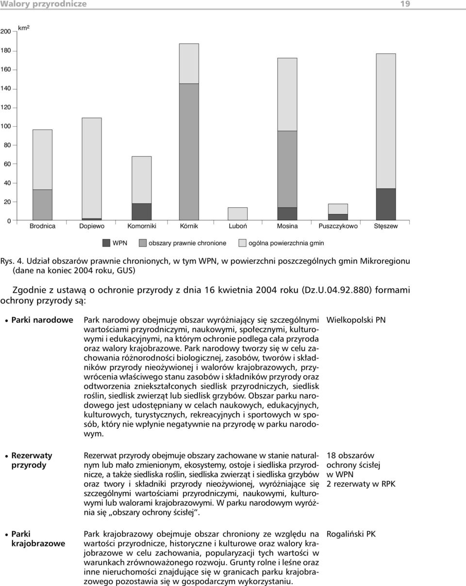 20 0 Brodnica Dopiewo Komorniki Kórnik Luboń Mosina Puszczykowo Stęszew WPN obszary prawnie chronione ogólna powierzchnia gmin Rys.4.