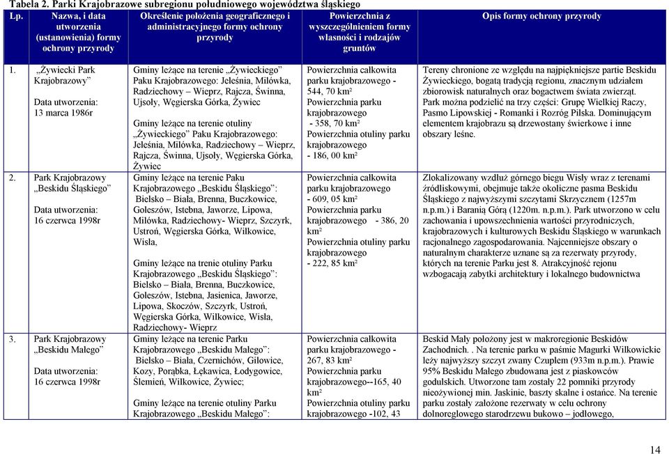 rodzajów gruntów Opis formy ochrony przyrody 1. Żywiecki Park Krajobrazowy Data utworzenia: 13 marca 1986r 2. Park Krajobrazowy Beskidu Śląskiego Data utworzenia: 16 czerwca 1998r 3.