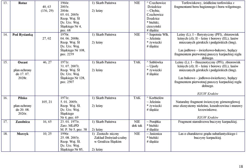 2507 1) Skarb Państwa 2) leśny 1) Skarb Państwa 2) leśny 1) Skarb Państwa 2) leśny NIE NIE TAK ^ Czechowice Dziedzice ~ Chybie, Czechowice Dzedzice * bielski, cieszyński # śląskie ^ Sopotnia Wlk.