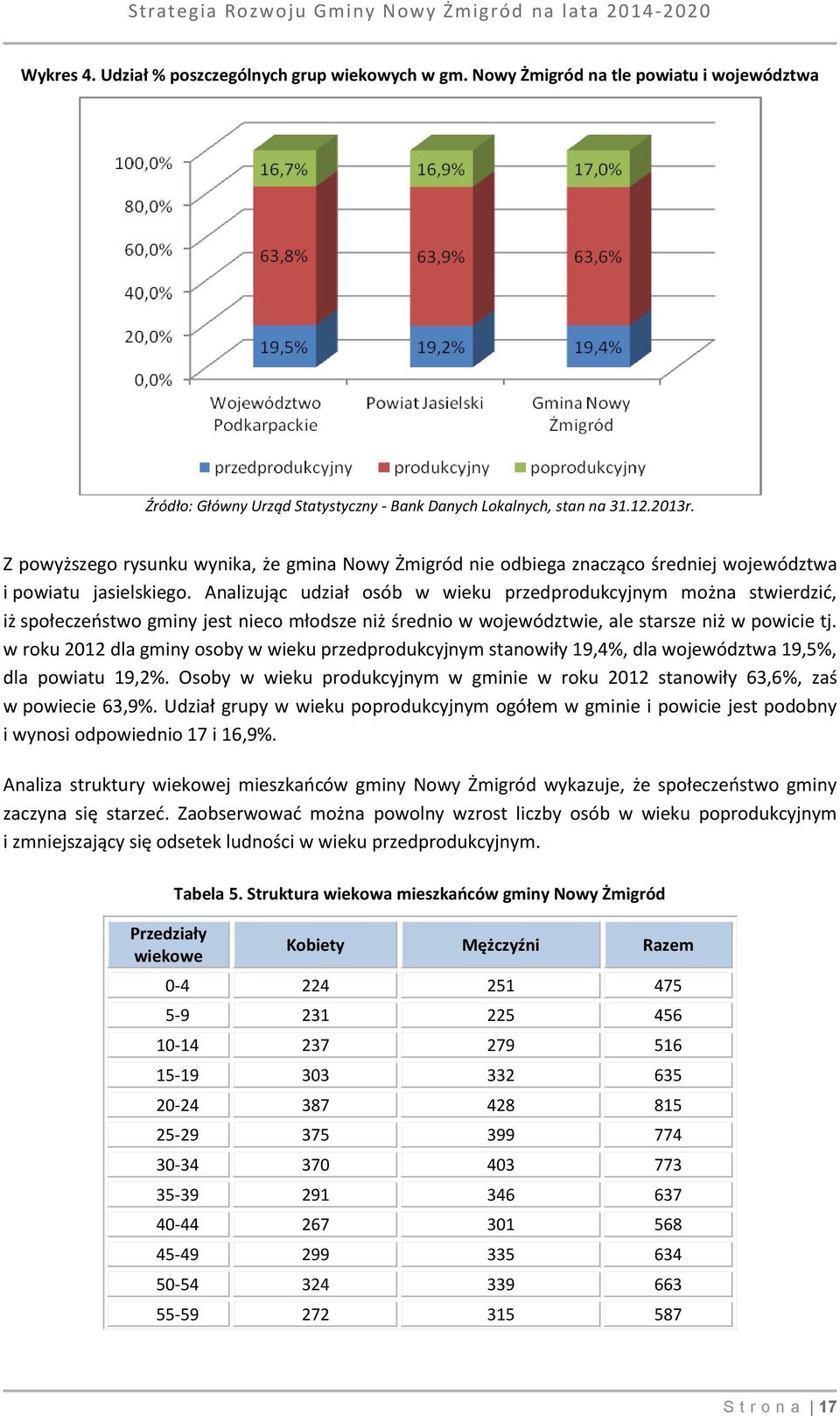 Analizując udział osób w wieku przedprodukcyjnym można stwierdzić, iż społeczeństwo gminy jest nieco młodsze niż średnio w województwie, ale starsze niż w powicie tj.
