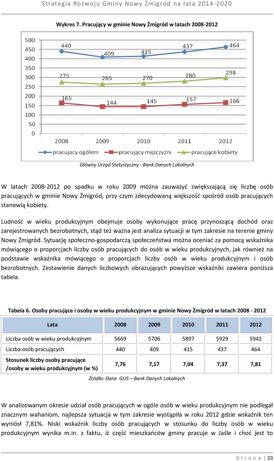 gminie Nowy Żmigród, przy czym zdecydowaną większość spośród osób pracujących stanowią kobiety.
