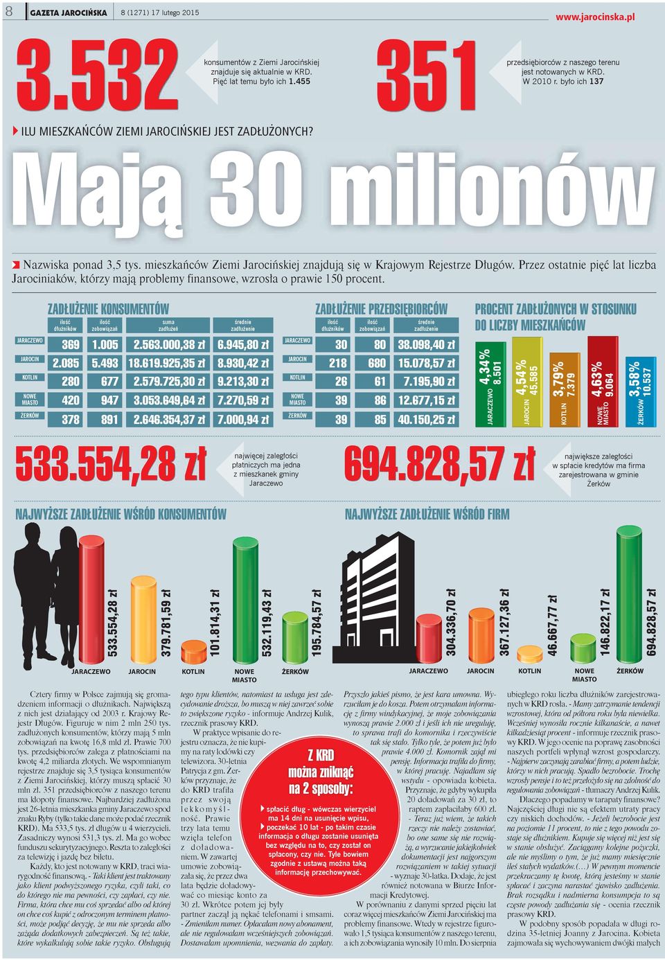 mieszkańców Ziemi Jarocińskiej znajdują się w Krajowym Rejestrze Długów. Przez ostatnie pięć lat liczba Jarociniaków, którzy mają problemy finansowe, wzrosła o prawie 150 procent.