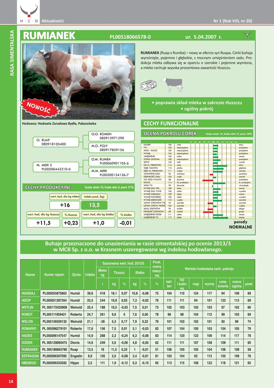 poprawia skład mleka w zakresie tłuszczu ogólny pokrój Hodowca: Hodowla Zarodowa Bydła, Pakoszówka Buhaje przeznaczone do unasieniania w rasie simentalskiej po ocenie 2013/3 w MCB Sp. z o.o. w Krasnem uszeregowane wg indeksu hodowlanego.