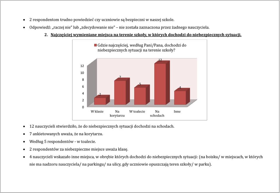 12 12 1 8 6 7 5 4 4 2 2 W klasie Na korytarzu W toalecie Na schodach Inne 12 nauczycieli stwierdziło, że do niebezpiecznych sytuacji dochodzi na schodach. 7 ankietowanych uważa, że na korytarzu.