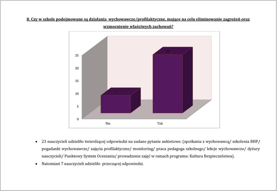 25 23 2 15 1 7 5 Nie Tak 23 nauczycieli udzieliło twierdzącej odpowiedzi na zadane pytanie ankietowe: (spotkania z wychowawcą/ szkolenia