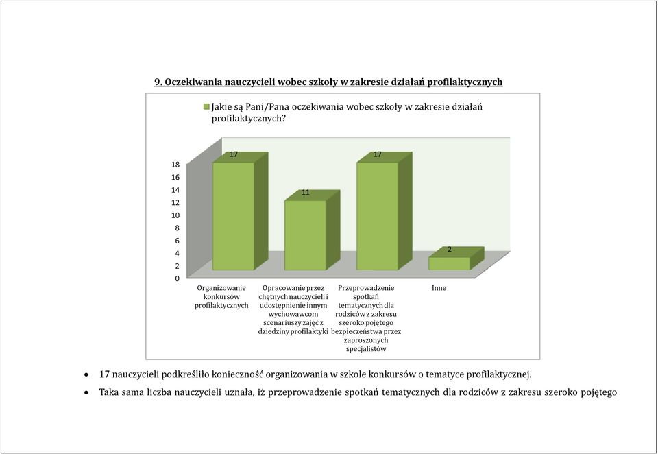 dla wychowawcom rodziców z zakresu scenariuszy zajęć z szeroko pojętego dziedziny profilaktyki bezpieczeństwa przez zaproszonych specjalistów Inne 17 nauczycieli