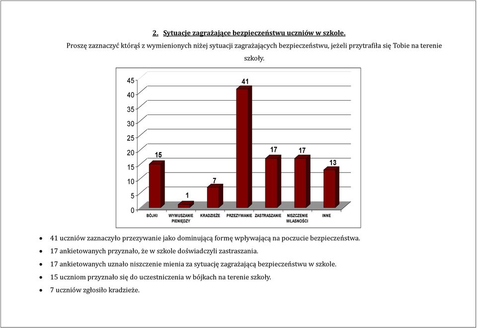 45 4 41 35 3 25 2 15 15 17 17 13 1 7 5 1 BÓJKI WYMUSZANIE PIENIĘDZY KRADZIEŻE PRZEZYWANIE ZASTRASZANIE NISZCZENIE WŁASNOŚCI INNE 41 uczniów zaznaczyło przezywanie jako