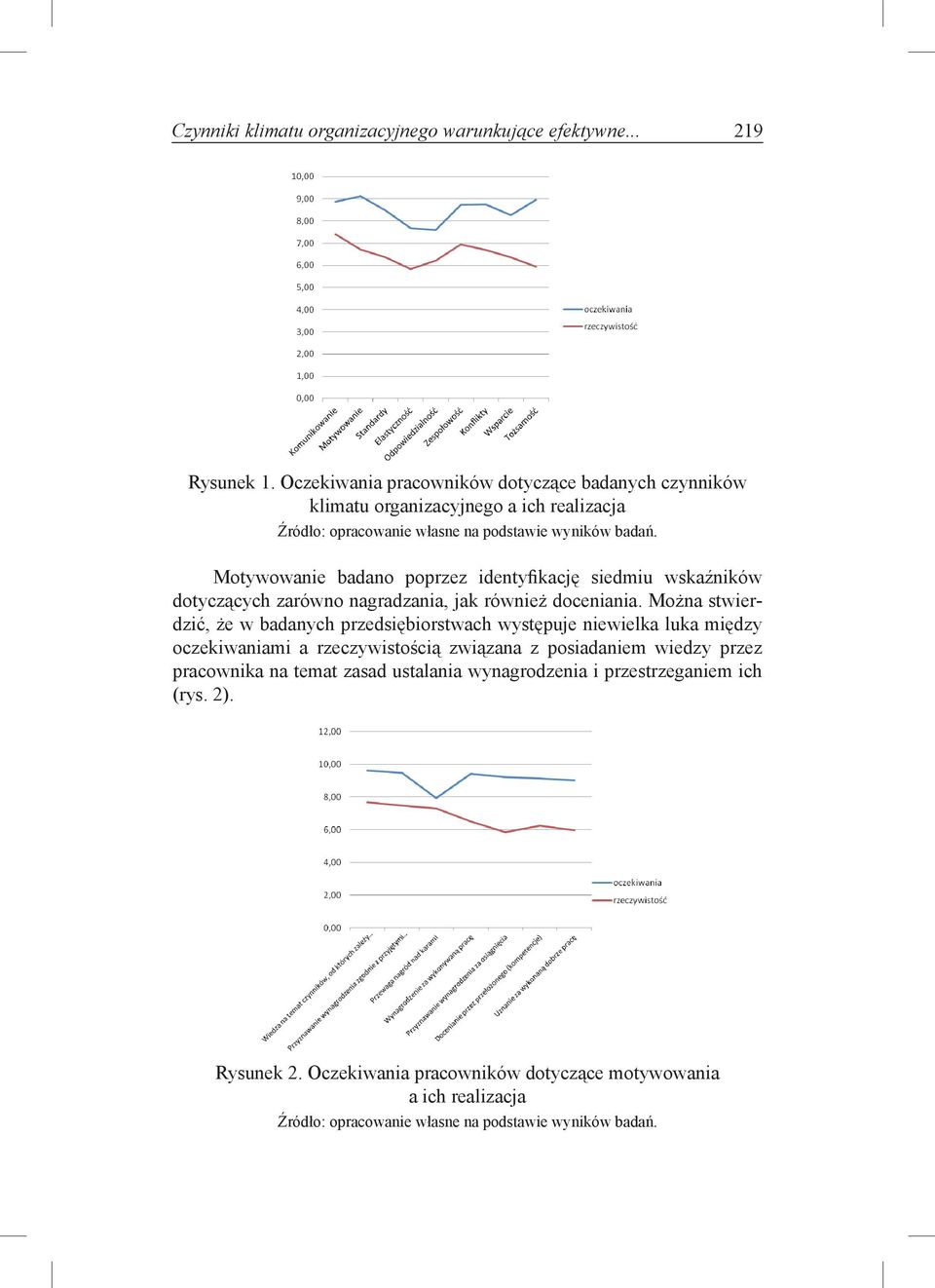 Motywowanie badano poprzez identyfikację siedmiu wskaźników dotyczących zarówno nagradzania, jak również doceniania.